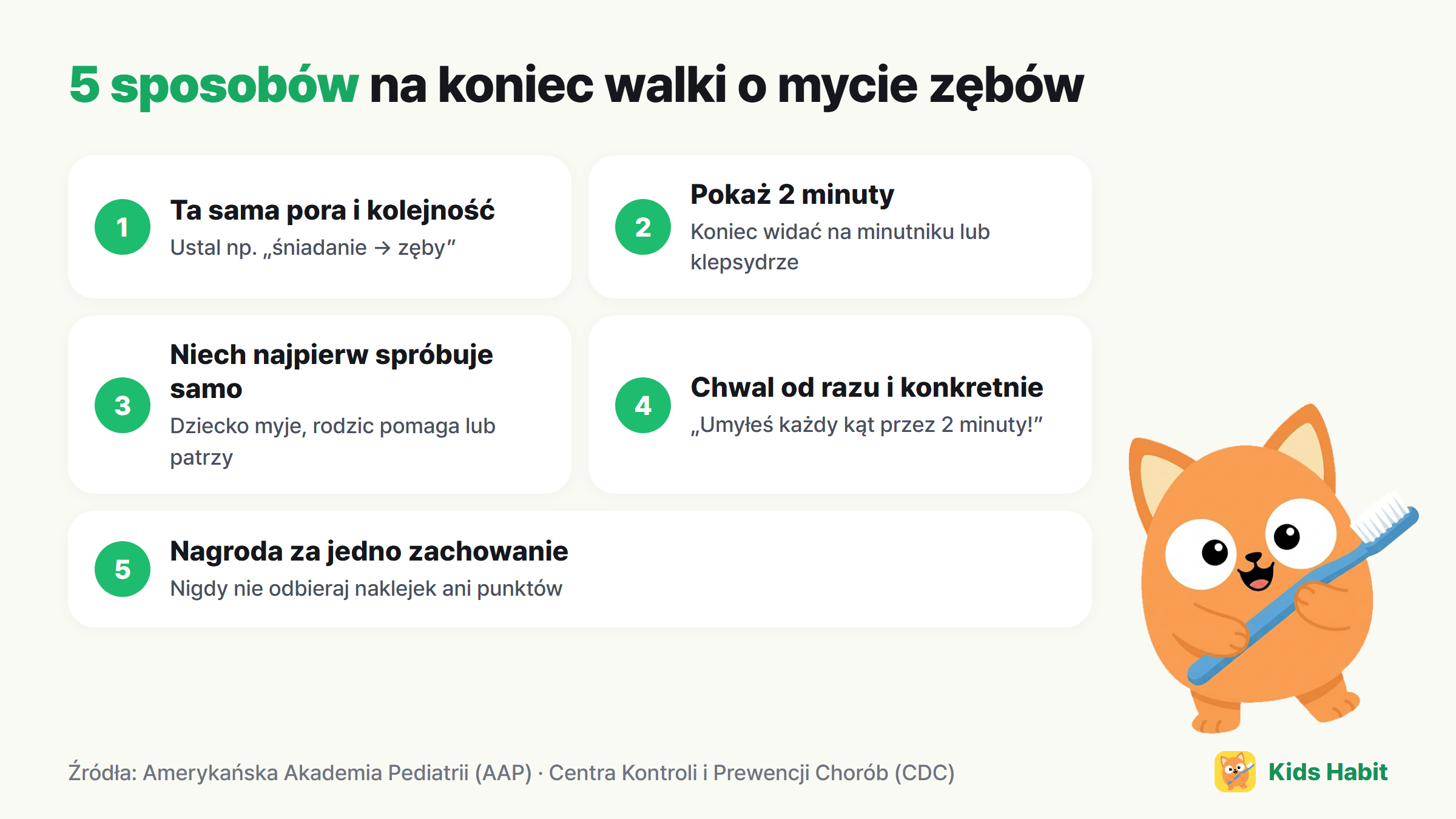 5 sposobów na mniej kłótni przy myciu zębów: ta sama pora i kolejność, pokazanie 2 minut, niech dziecko spróbuje pierwsze, chwalenie od razu i konkretnie, małe nagrody tylko za jedno zachowanie