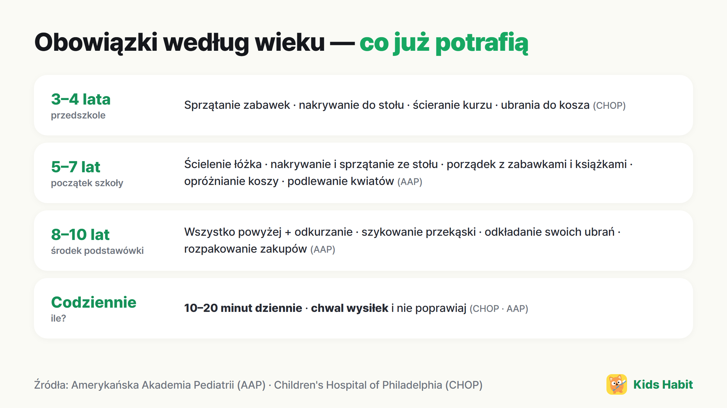 Obowiązki według wieku: 3–4 lata odkładanie zabawek, 5–7 lat ścielenie łóżka, 8–10 lat odkurzanie