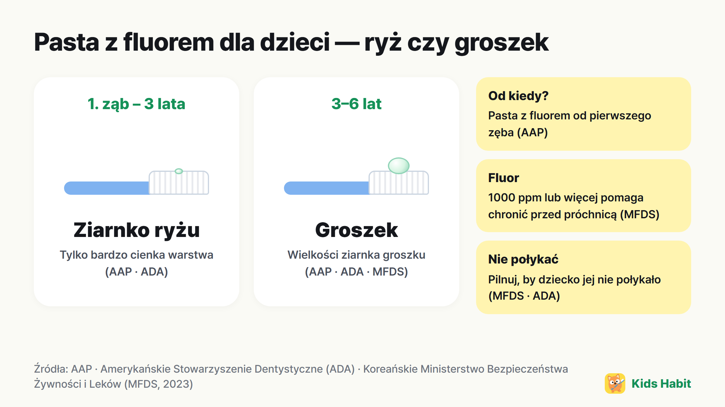 Ilość pasty z fluorem dla dziecka: ziarenko ryżu od pierwszego zęba do 3 lat, ziarnko grochu od 3 do 6 lat