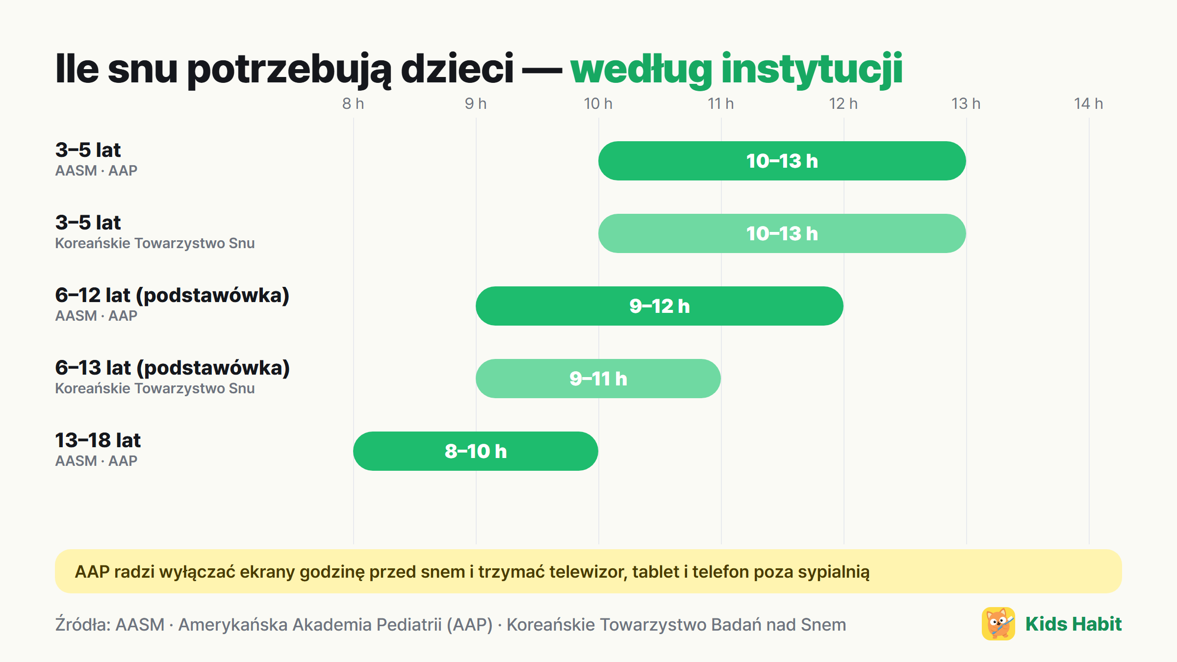 Zalecany sen dzieci według instytucji: 3–5 lat 10–13 godzin, 6–12 lat 9–12 godzin (AASM), 6–13 lat 9–11 godzin (Koreańskie Towarzystwo Badań nad Snem)