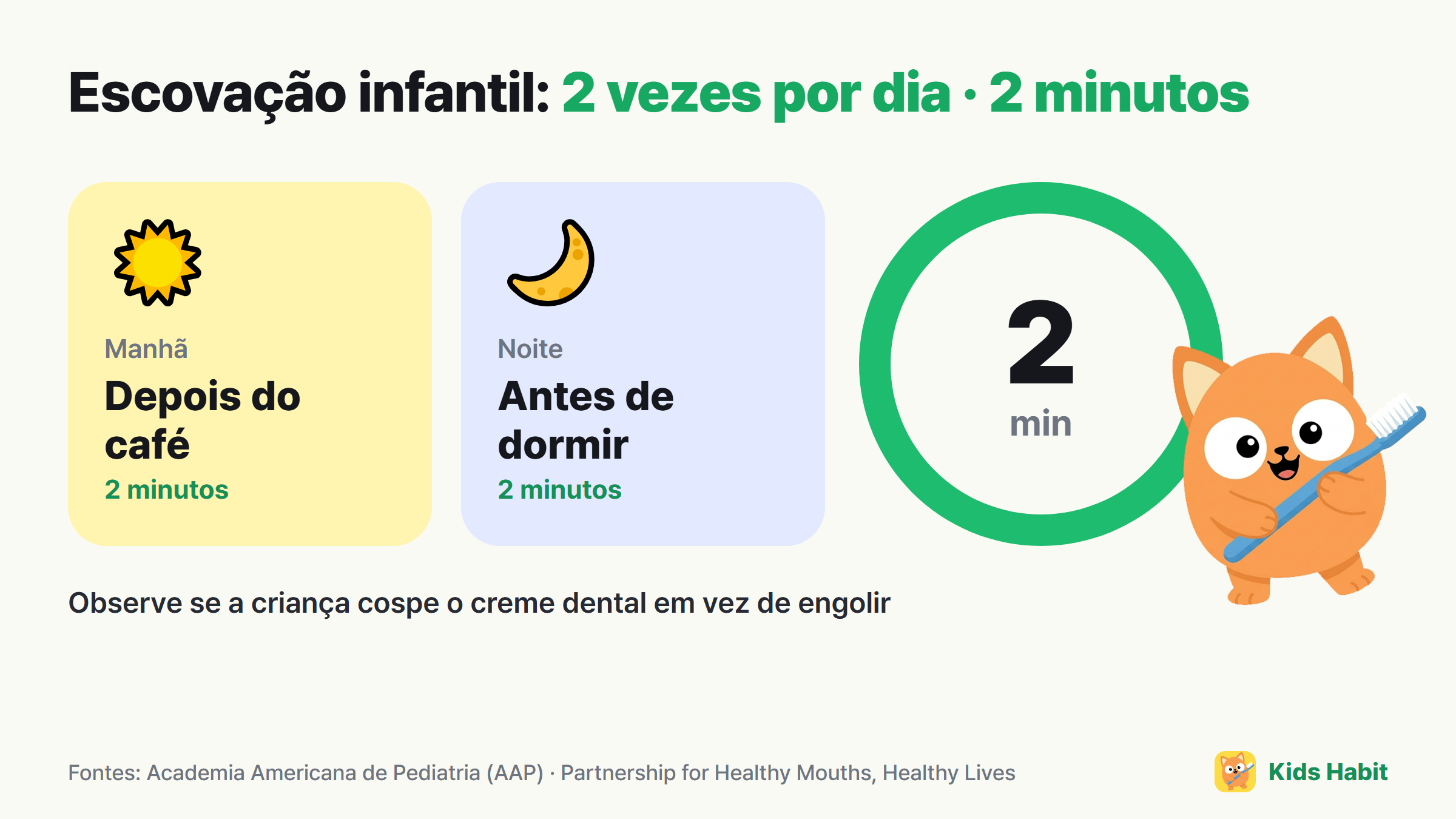 Regra da escovação infantil: depois do café da manhã e antes de dormir, 2 vezes por dia, 2 minutos cada vez