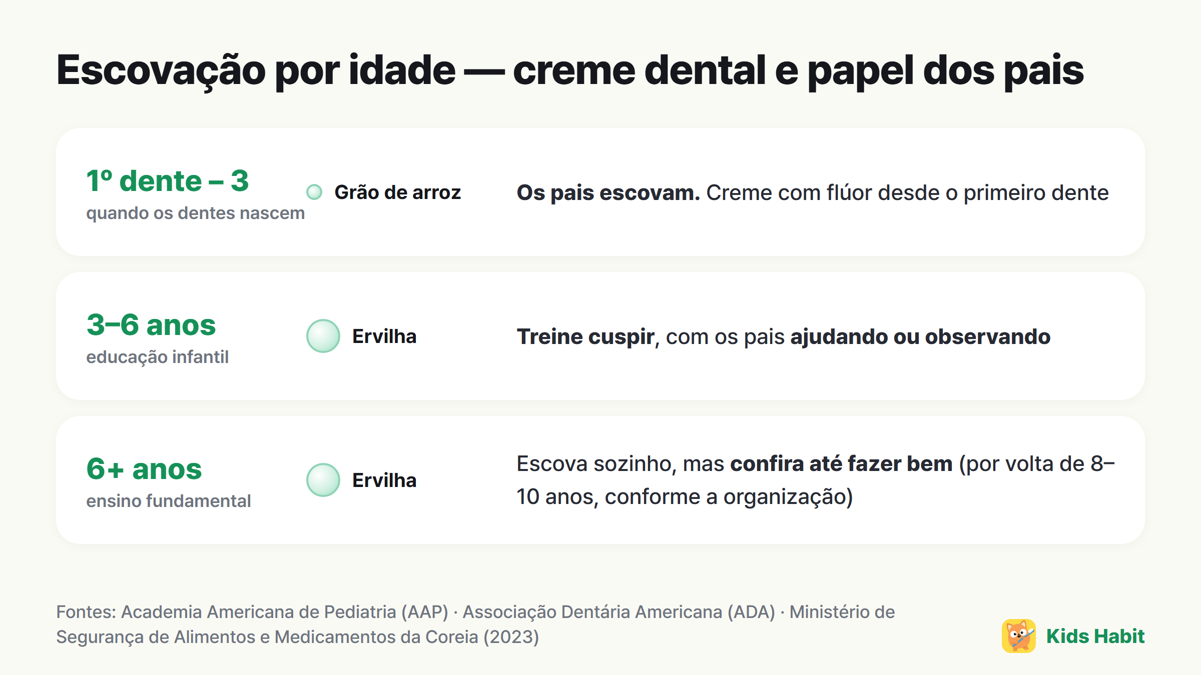 Tabela de escovação por idade: grão de arroz até os 3 anos, ervilha a partir dos 3, pais ajudam ou supervisionam