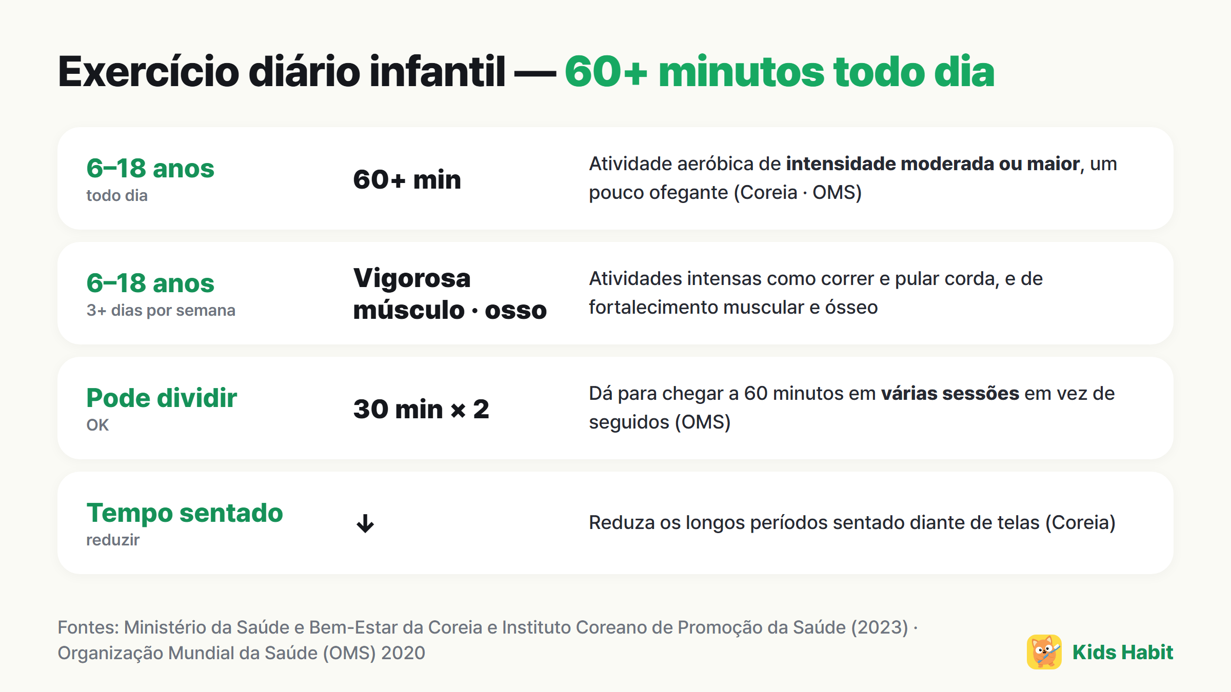 Exercício diário infantil: de 6 a 18 anos, pelo menos 60 minutos diários de intensidade moderada ou maior, atividade vigorosa, muscular e óssea pelo menos 3 dias por semana, pode ser dividido