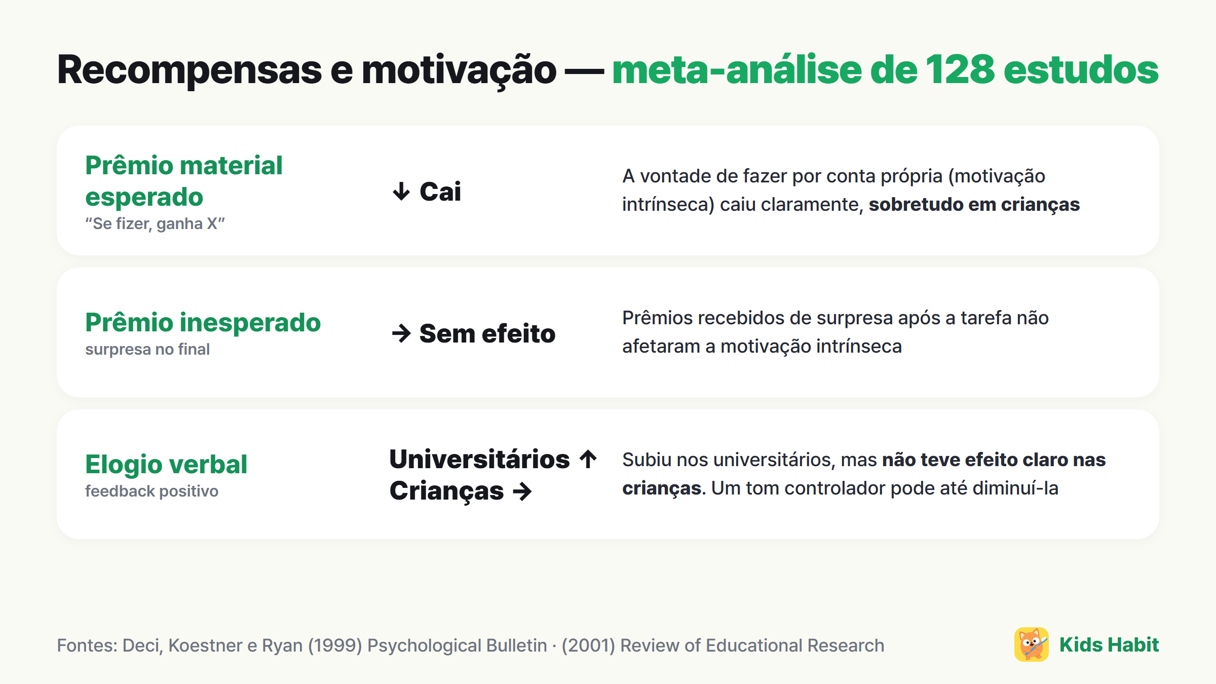 Resultados da meta-análise sobre recompensas e motivação: recompensas materiais esperadas diminuíram a motivação intrínseca (sobretudo em crianças), recompensas inesperadas não tiveram efeito, o elogio verbal só ajudou universitários