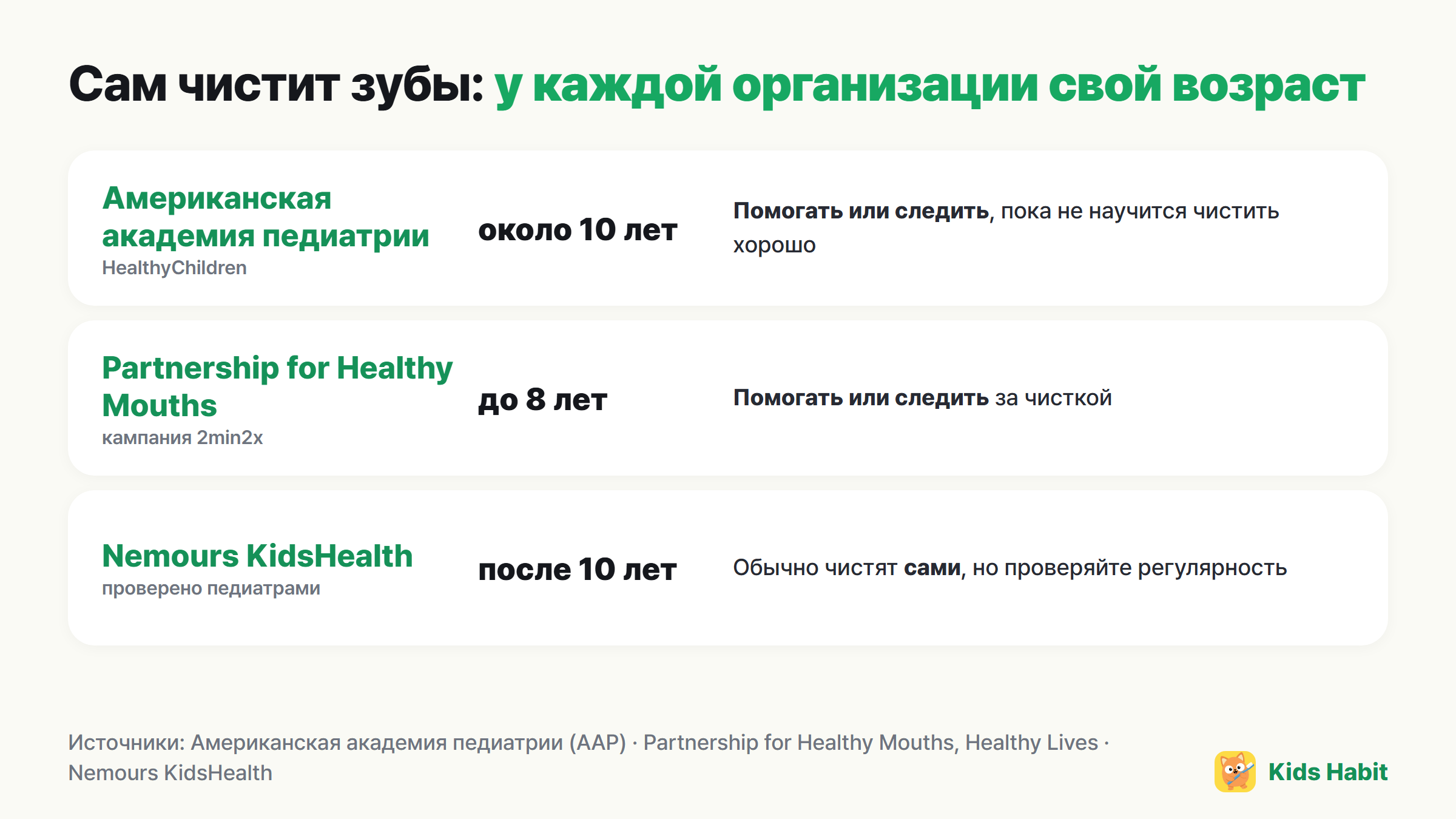 Рекомендации о самостоятельной чистке зубов по организациям: AAP — примерно 10 лет, Partnership for Healthy Mouths — до 8 лет, Nemours KidsHealth — после 10 лет
