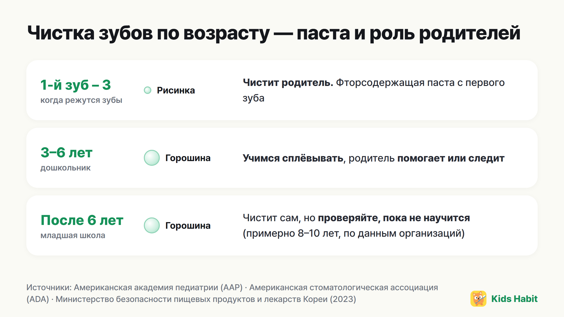 Памятка по чистке зубов по возрасту: до 3 лет — с рисовое зёрнышко, с 3 лет — с горошину, родители помогают или следят