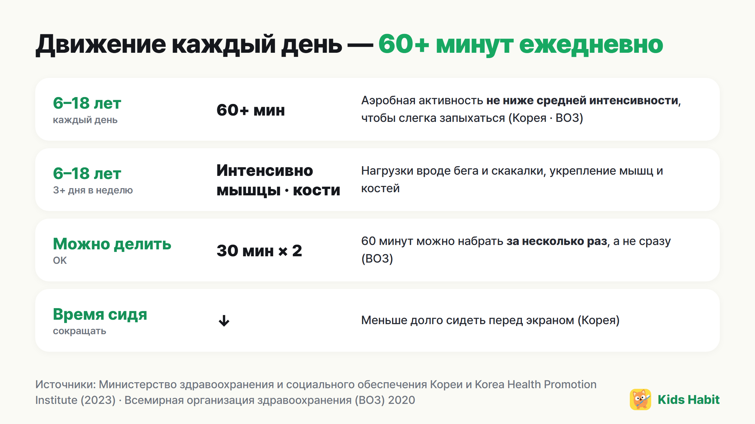 Ежедневная активность детей: 6–18 лет не меньше 60 минут в день средней и высокой интенсивности, интенсивная, мышечная и костная нагрузка не реже 3 дней в неделю, можно делить