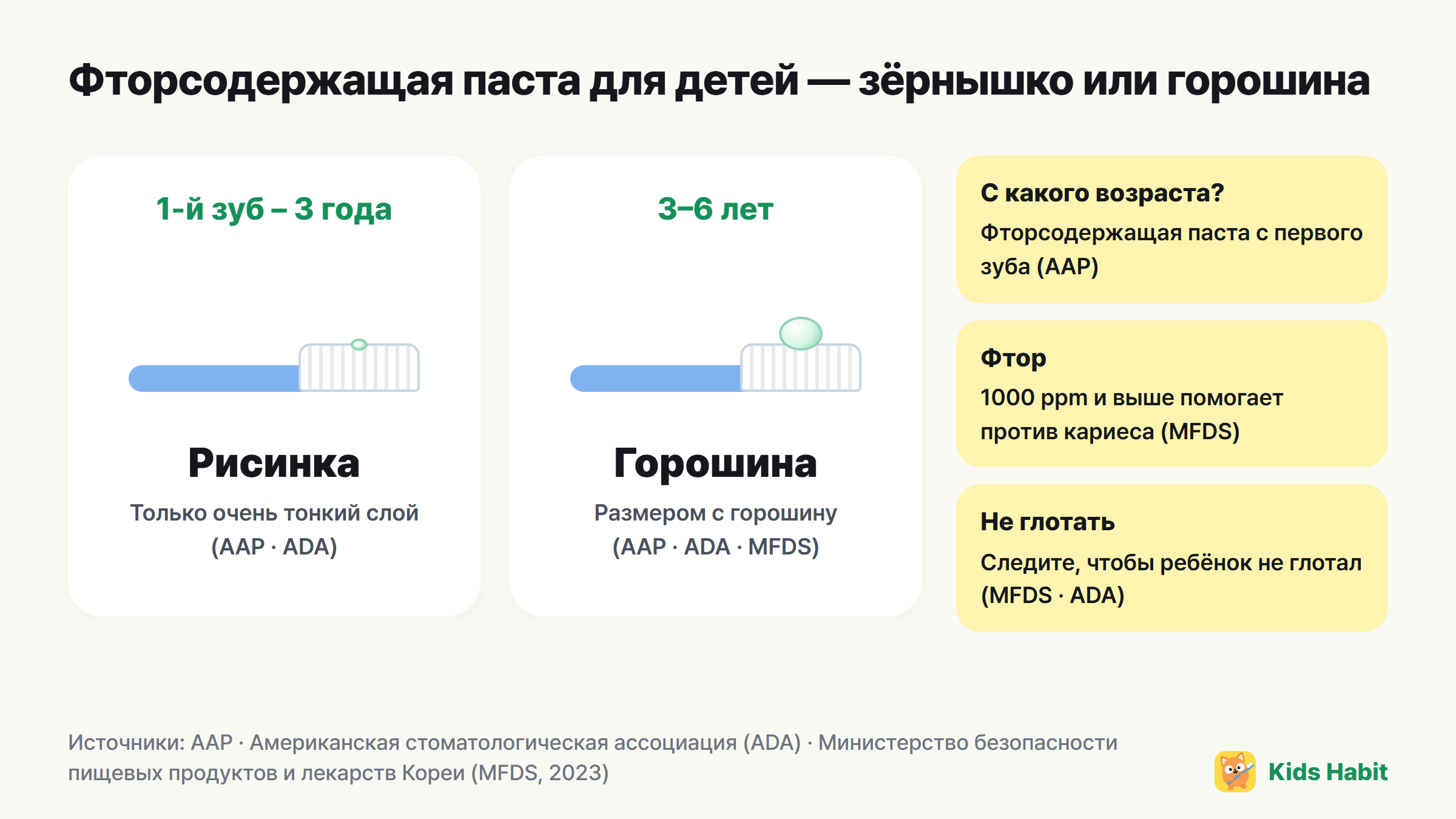 Количество фторсодержащей пасты для детей: с первого зуба до 3 лет — с рисовое зёрнышко, 3–6 лет — с горошину