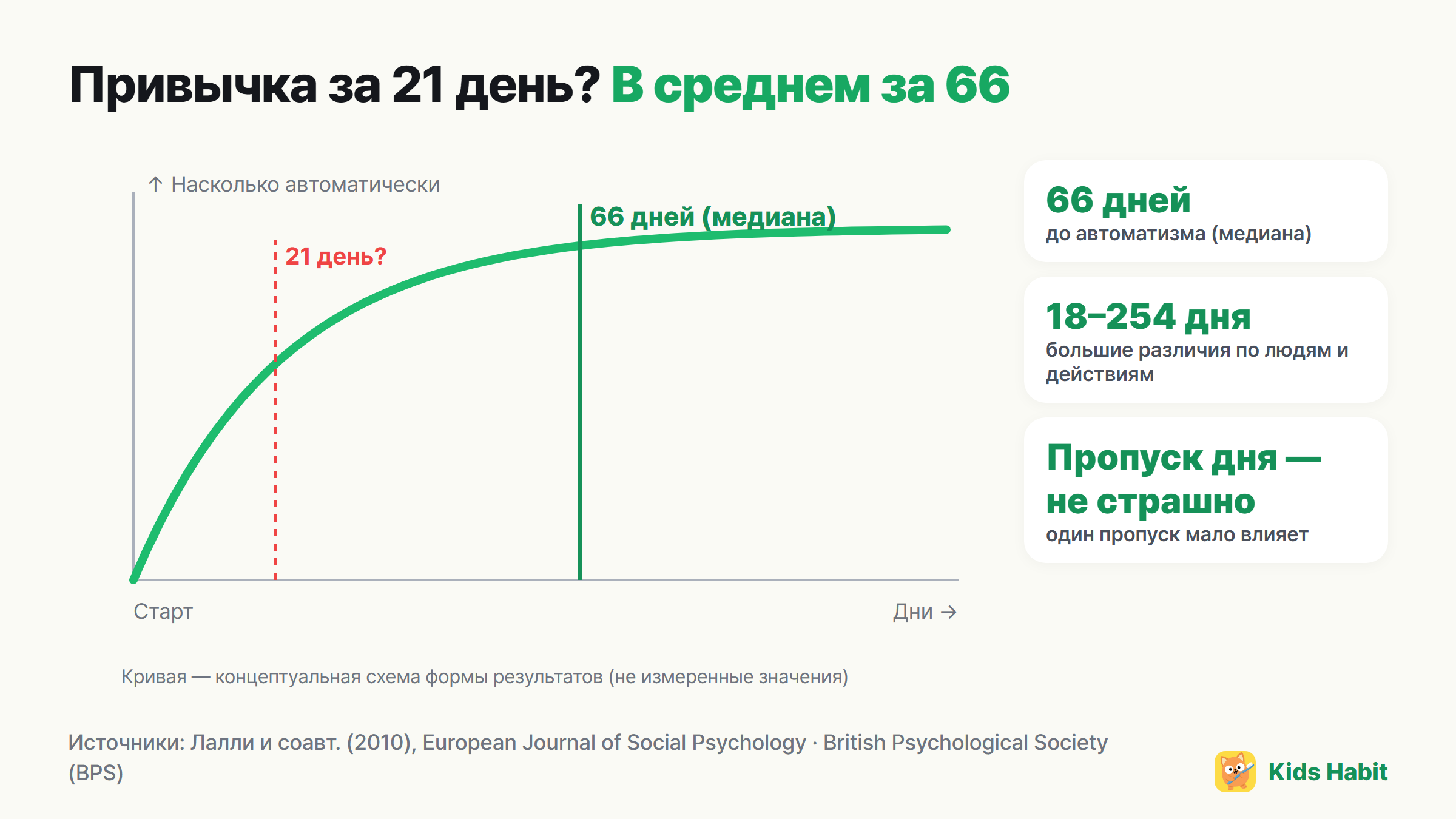 Схема автоматизации привычки: кривая быстро растёт вначале и почти выходит на плато примерно к 66 дням в среднем