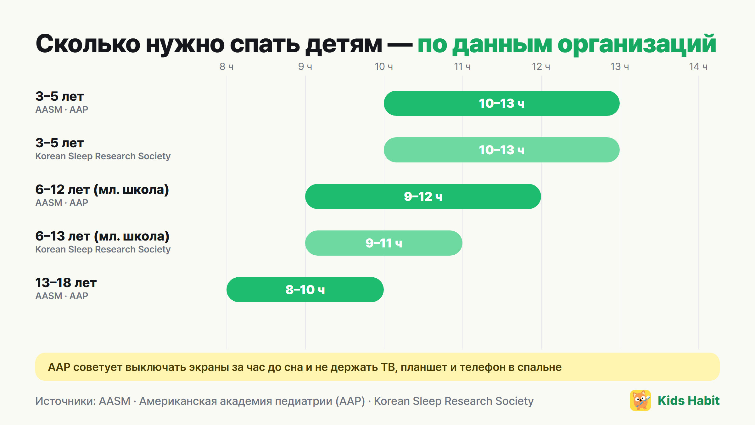 Рекомендуемый сон для детей по данным организаций: 3–5 лет — 10–13 часов, 6–12 лет — 9–12 часов (AASM), 6–13 лет — 9–11 часов (Korean Sleep Research Society)