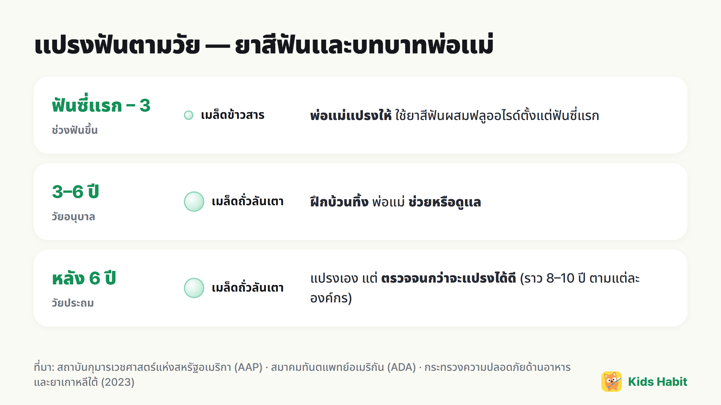 เช็กลิสต์การแปรงฟันตามวัย: ถึง 3 ปีเท่าเมล็ดข้าวสาร ตั้งแต่ 3 ปีเท่าเมล็ดถั่วลันเตา พ่อแม่ช่วยหรือดูแล