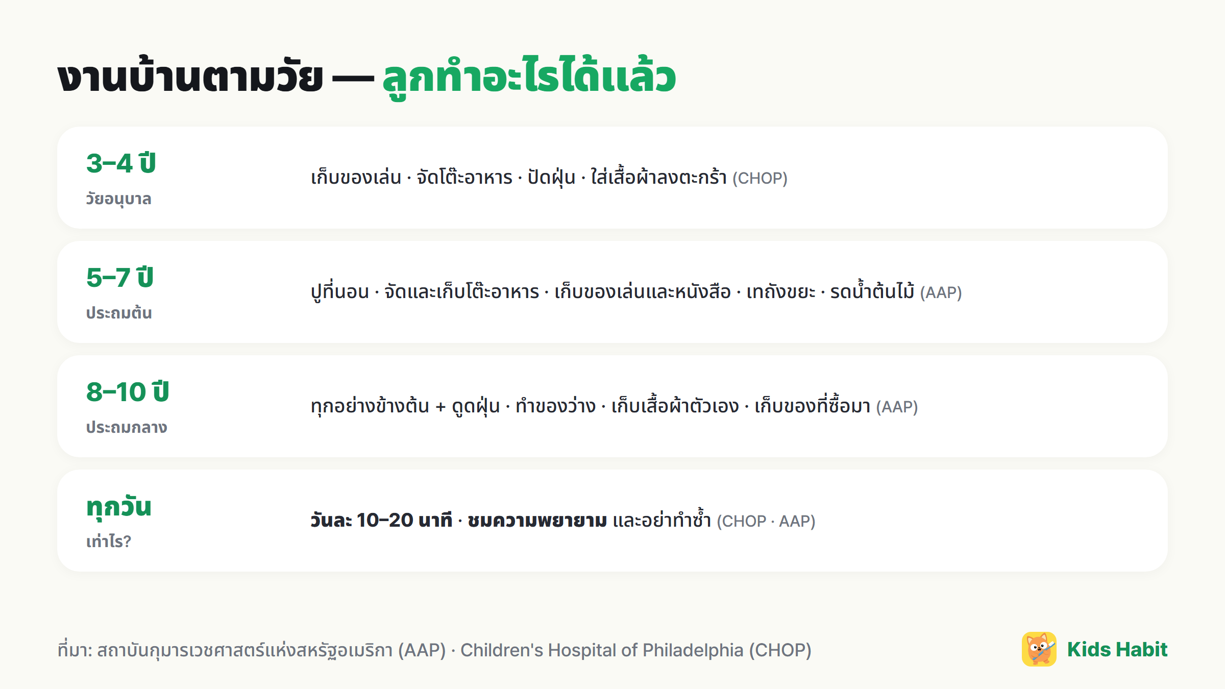 งานบ้านตามวัย: 3–4 ปีเก็บของเล่น 5–7 ปีปูที่นอน 8–10 ปีดูดฝุ่น