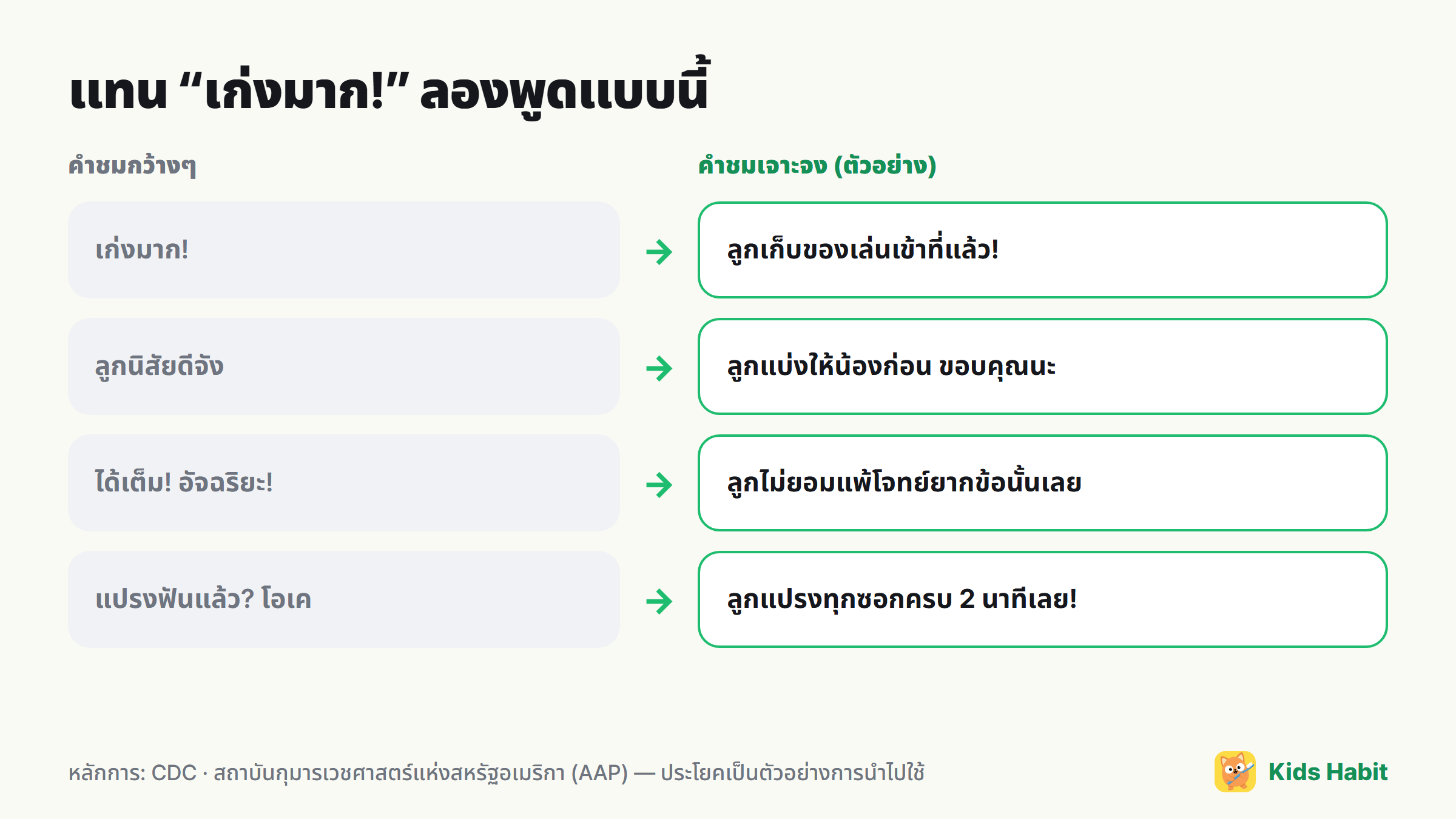 ตัวอย่างเปลี่ยนคำชมกว้างๆ เป็นคำชมเจาะจง: เก่งมาก → ลูกเก็บของเล่นเข้าที่แล้ว