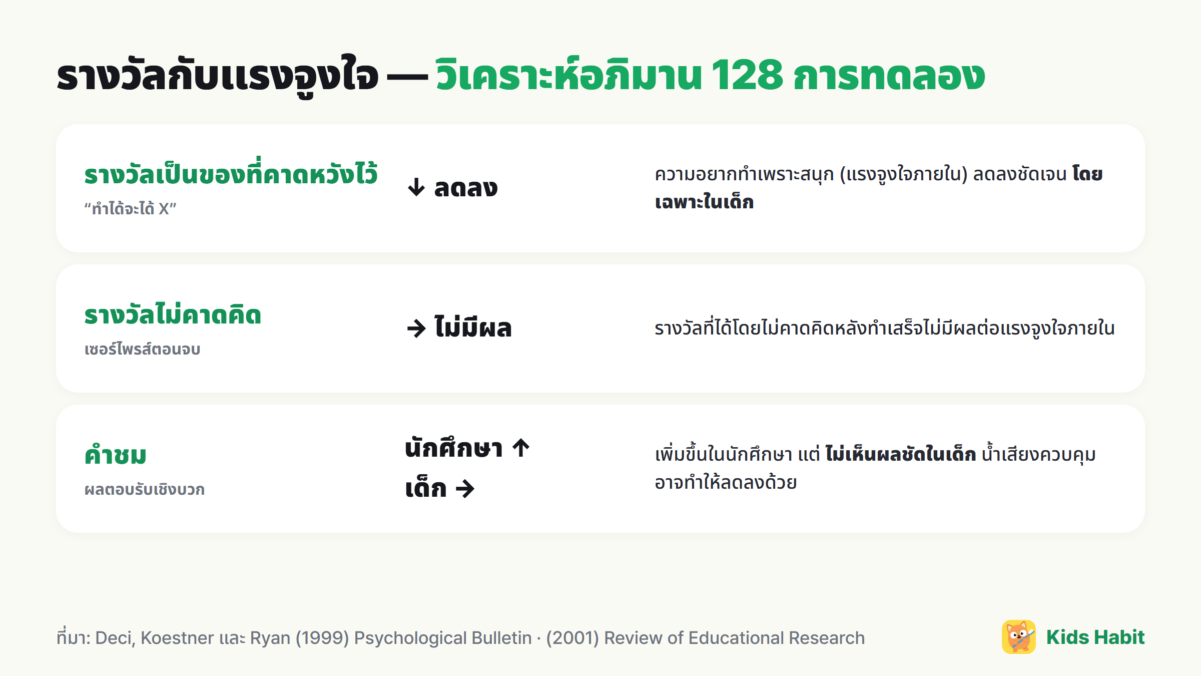 ผลการวิเคราะห์อภิมานเรื่องรางวัลและแรงจูงใจ: รางวัลที่เป็นของซึ่งคาดหวังไว้ลดแรงจูงใจภายใน (โดยเฉพาะเด็ก) รางวัลไม่คาดคิดไม่มีผล คำชมช่วยเฉพาะนักศึกษา