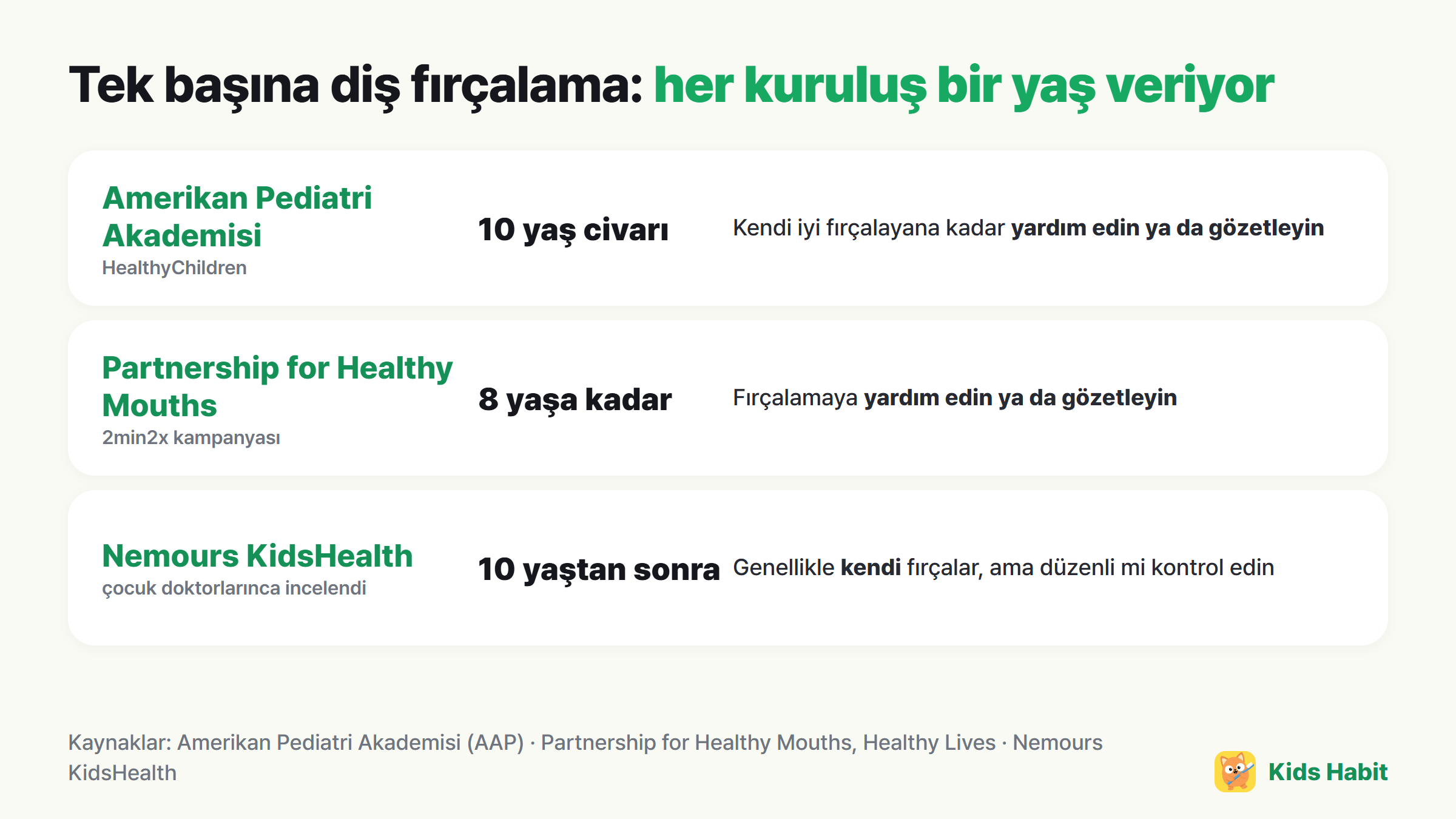 Kuruluşlara göre tek başına diş fırçalama önerileri: AAP 10 yaş civarı, Partnership for Healthy Mouths 8 yaşa kadar, Nemours KidsHealth 10 yaştan sonra