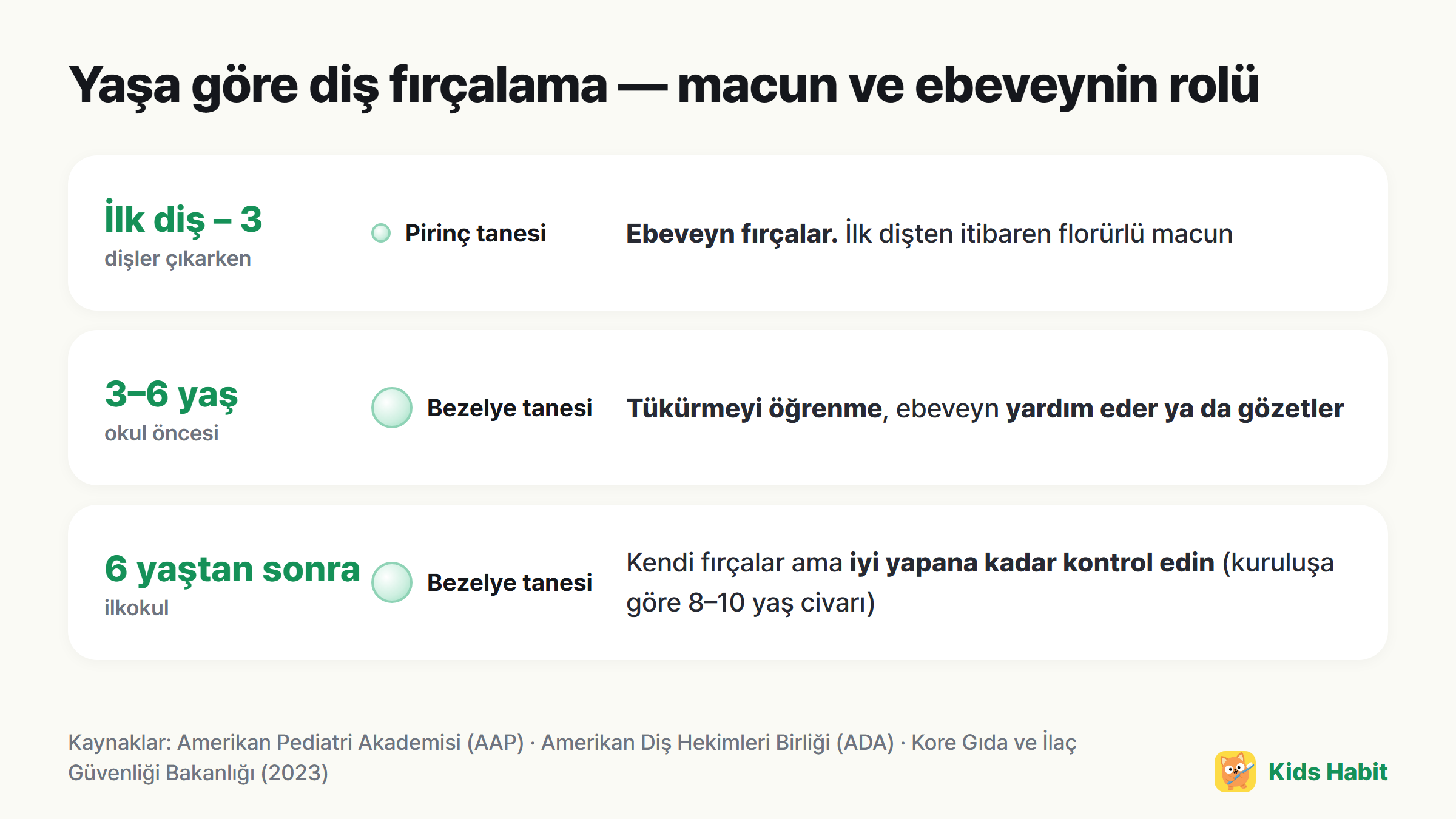Yaşa göre fırçalama kontrol listesi: 3 yaşa kadar pirinç tanesi, 3 yaştan itibaren bezelye tanesi, ebeveyn yardım eder ya da gözetler