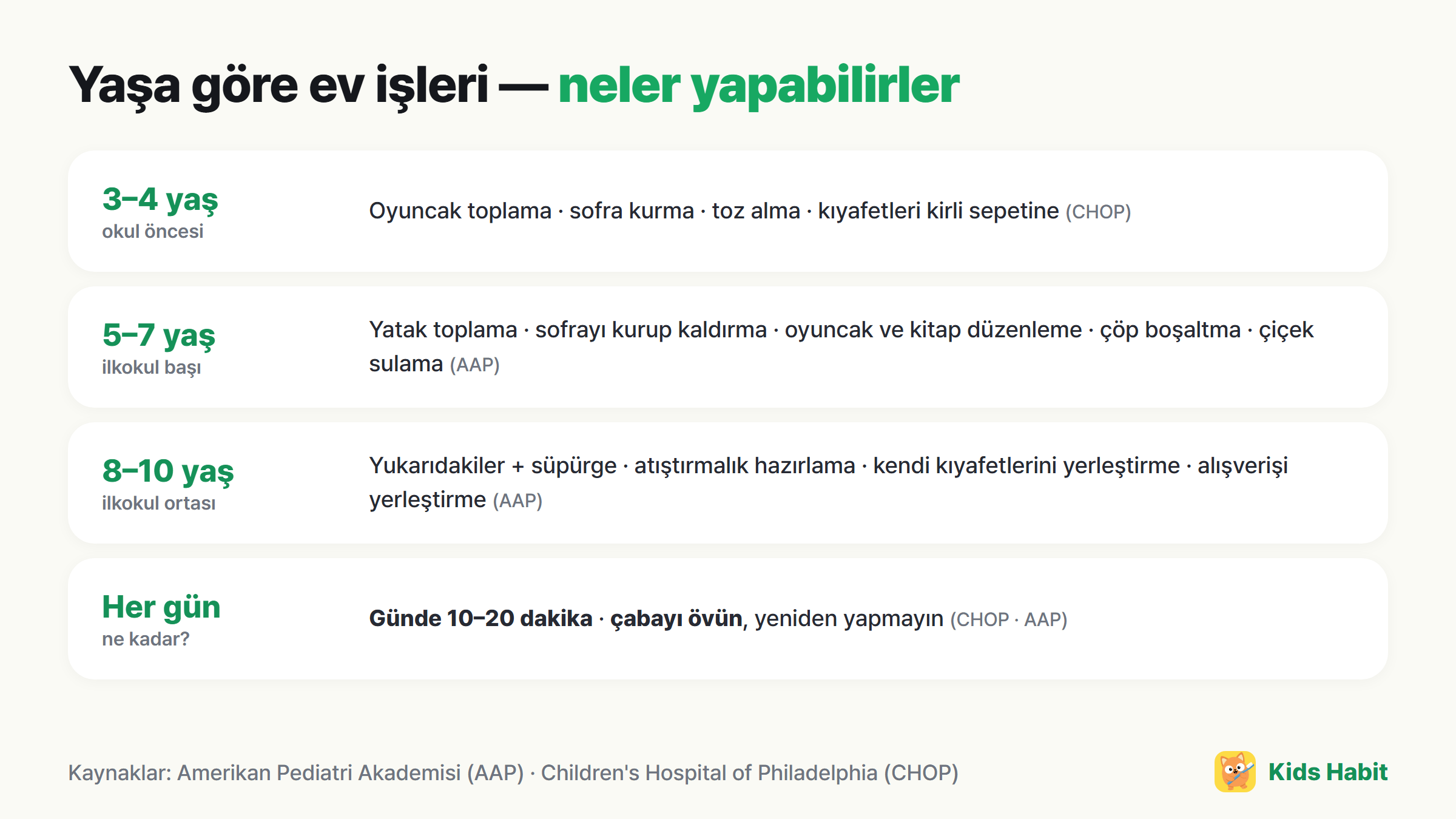 Yaşa göre ev işleri: 3–4 yaş oyuncak toplama, 5–7 yaş yatak toplama, 8–10 yaş elektrik süpürgesi