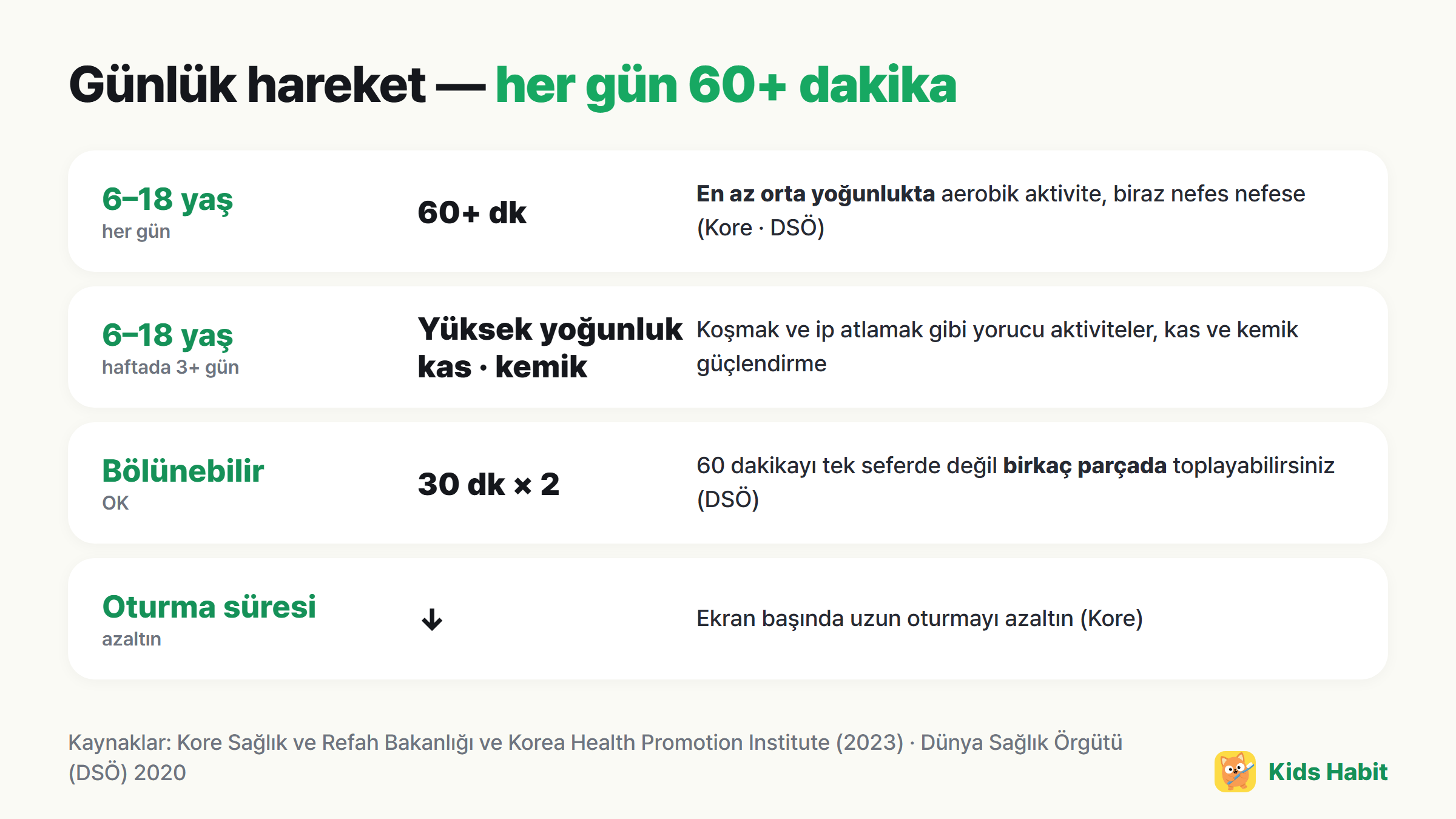 Çocuklar için günlük hareket: 6–18 yaş her gün en az 60 dakika orta veya üzeri yoğunluk, yüksek yoğunluklu, kas ve kemik aktivitesi haftada en az 3 gün, bölünebilir