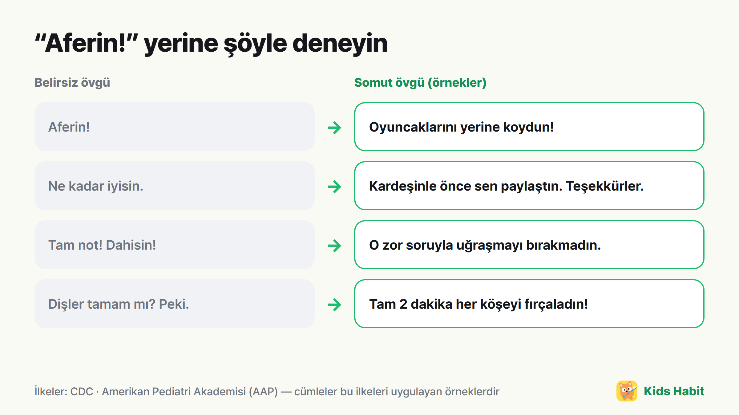 Belirsiz övgüyü somut övgüye çevirme örnekleri: Aferin → Oyuncaklarını yerine koydun