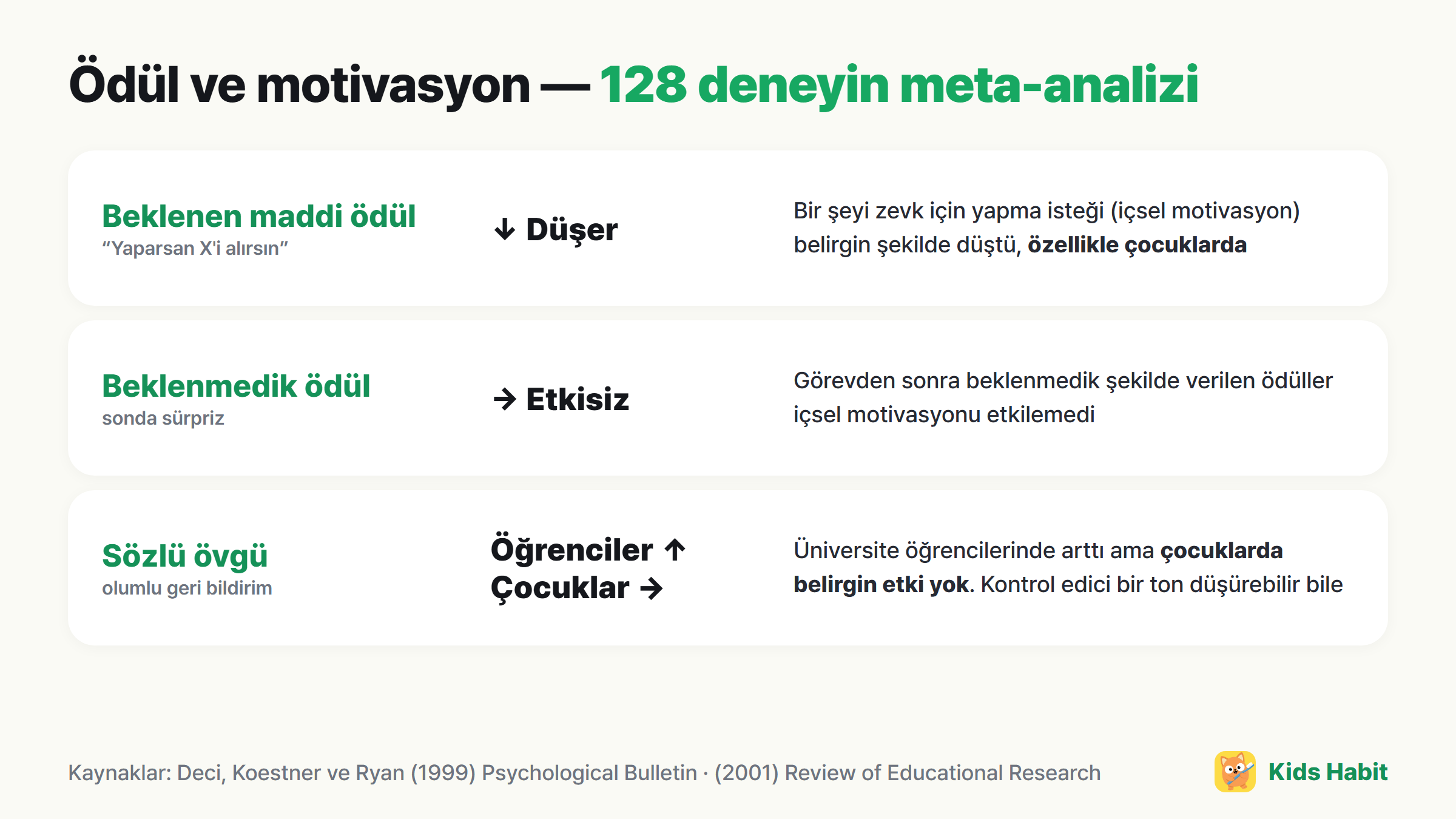 Ödül ve motivasyon üzerine meta-analiz bulguları: beklenen maddi ödüller içsel motivasyonu düşürdü (özellikle çocuklarda), beklenmedik ödüllerin etkisi olmadı, sözlü övgü yalnızca üniversite öğrencilerine yardımcı oldu