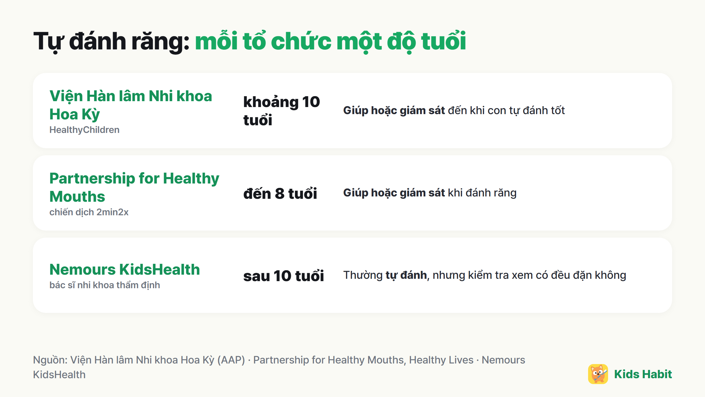 Khuyến nghị về việc tự đánh răng theo tổ chức: AAP khoảng 10 tuổi, Partnership for Healthy Mouths đến 8 tuổi, Nemours KidsHealth sau 10 tuổi