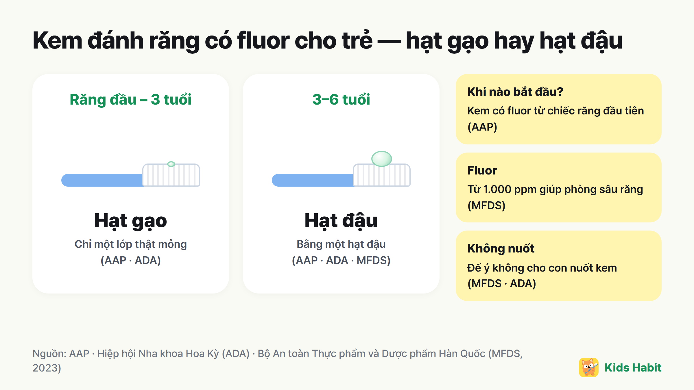 Lượng kem đánh răng có fluor cho trẻ: bằng hạt gạo từ răng đầu tiên đến 3 tuổi, bằng hạt đậu cho 3–6 tuổi