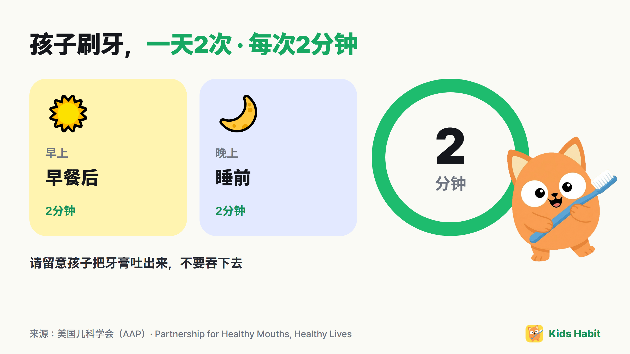 孩子刷牙标准：早餐后和睡前，一天2次，每次2分钟