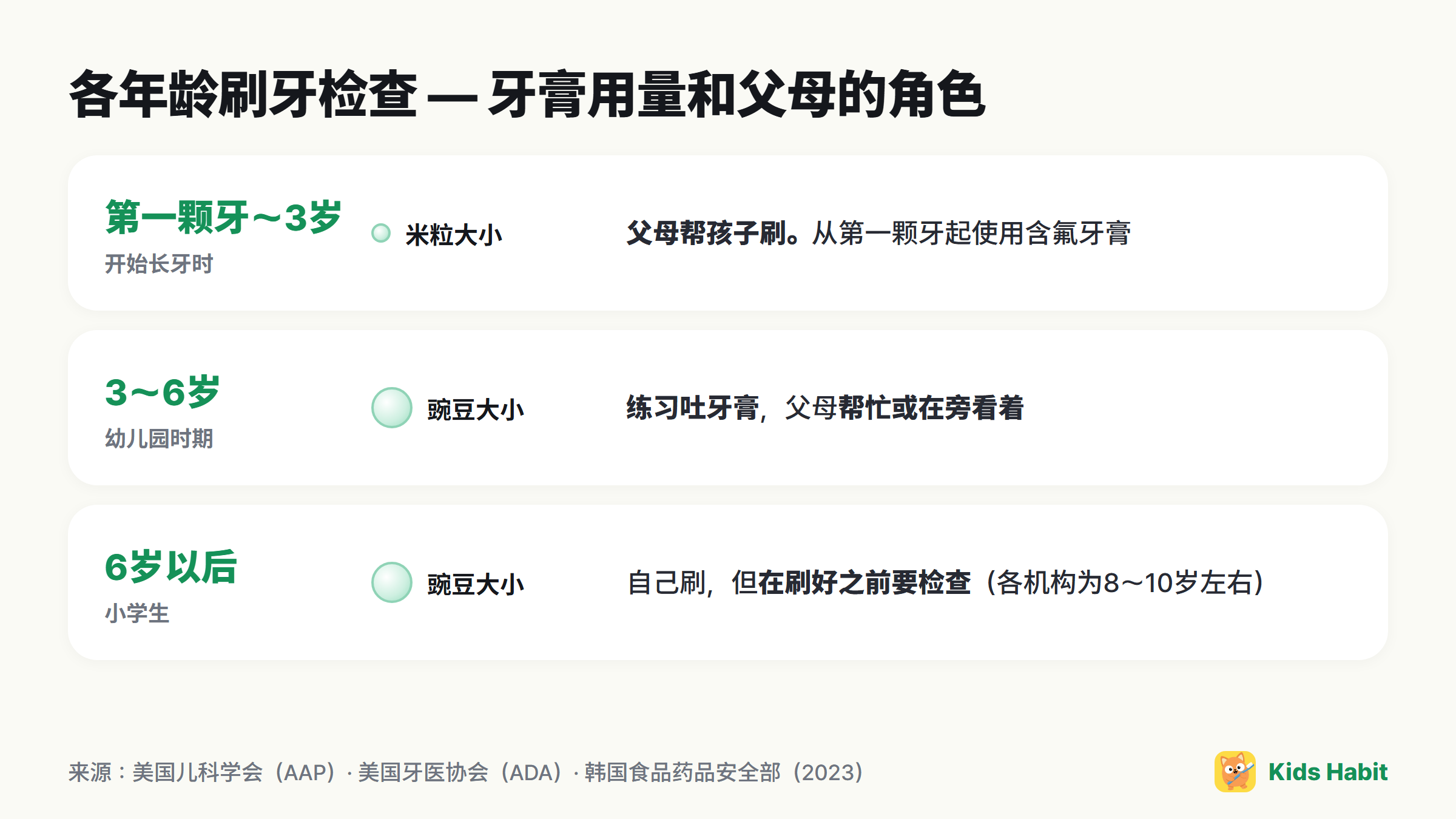 各年龄刷牙检查表：3岁前米粒大小，3岁起豌豆大小，父母帮忙或在旁看着