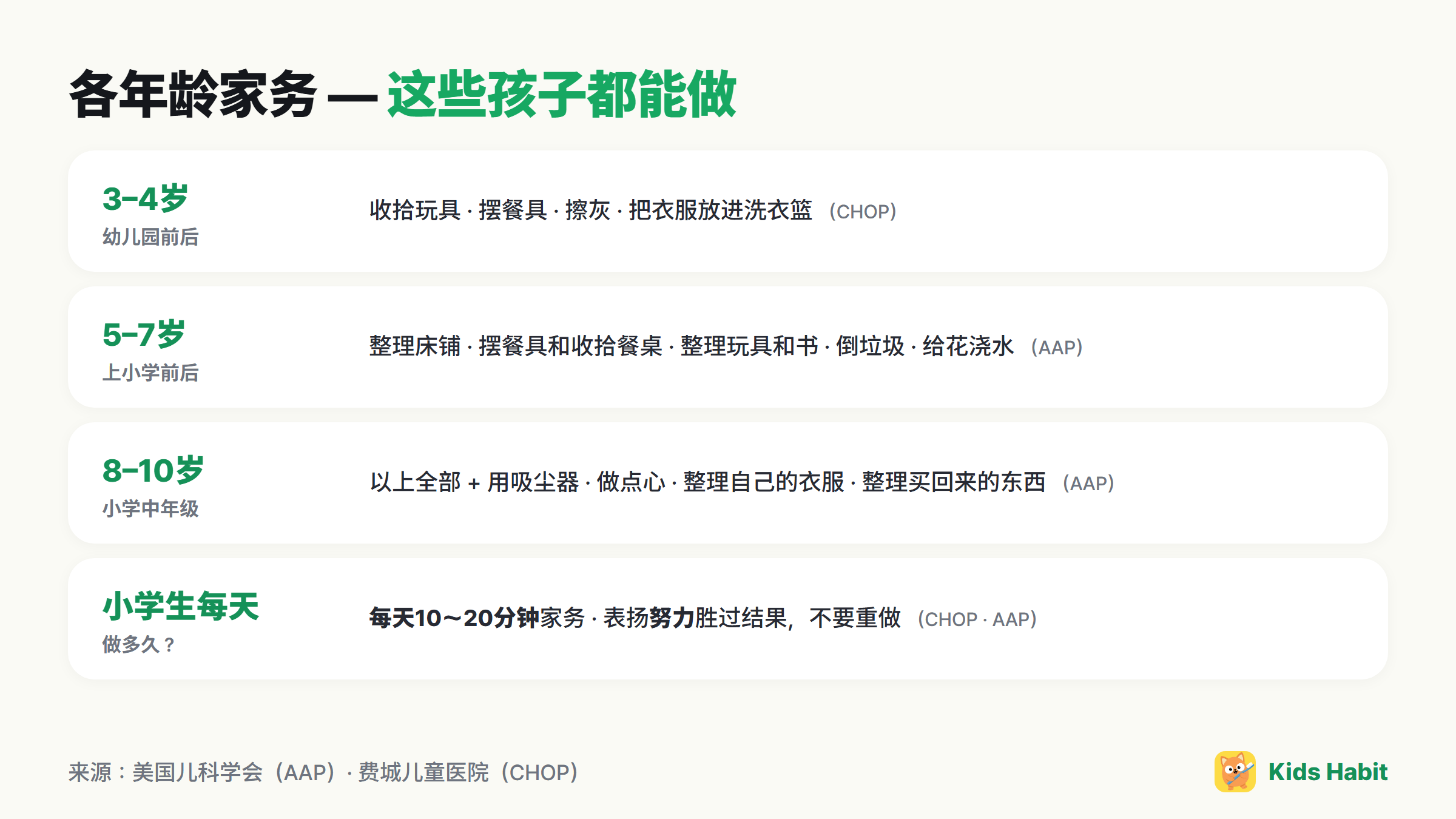 各年龄家务清单：3～4岁收拾玩具，5～7岁整理床铺，8～10岁用吸尘器