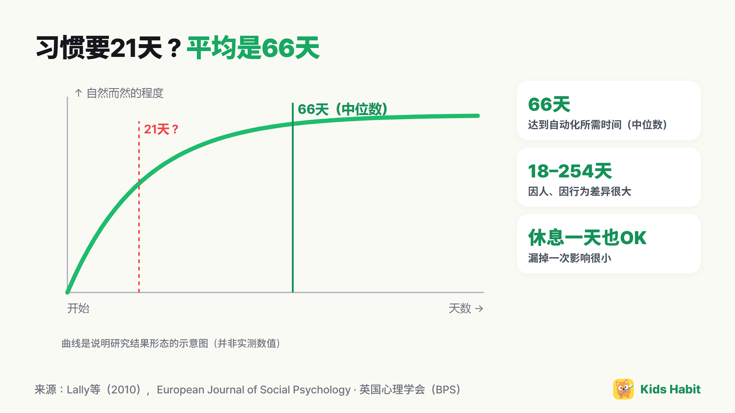 习惯自动化示意图：一开始上升很快，平均66天左右接近顶点的曲线