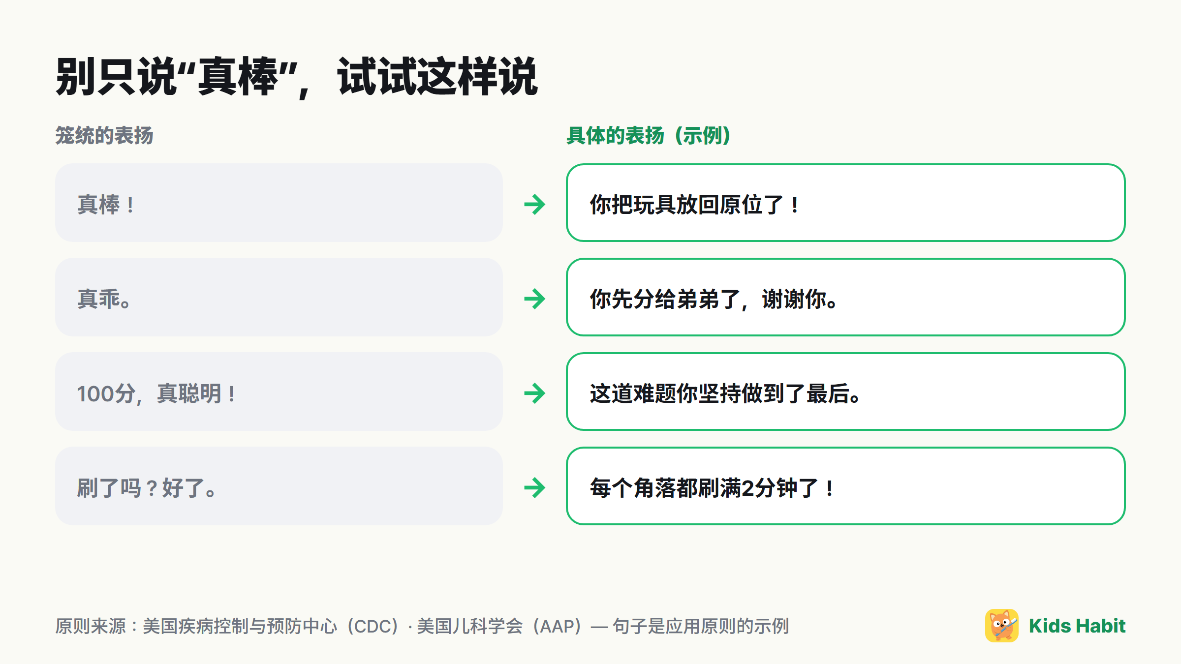 把笼统表扬换成具体表扬的例子：真棒 → 你把玩具放回原位了
