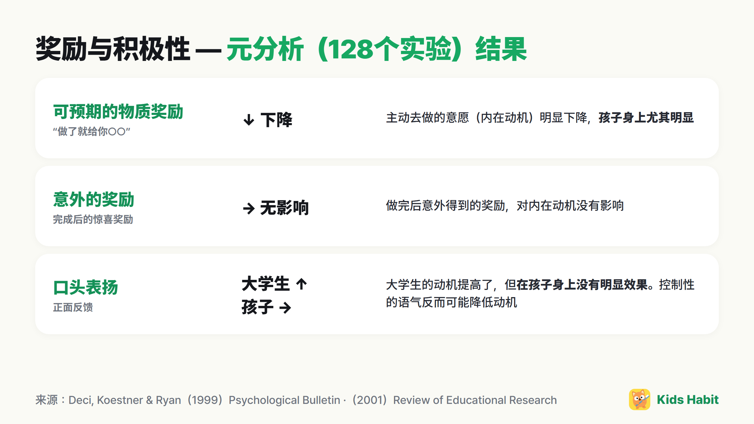 奖励与积极性元分析结果:可预期的物质奖励降低内在动机(对孩子尤其明显),意外奖励没有影响,口头表扬只对大学生有效