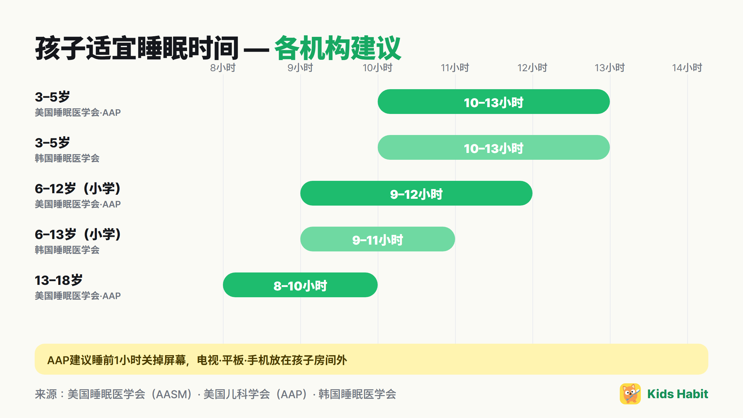 各机构推荐的儿童睡眠时间：3～5岁10～13小时，6～12岁9～12小时（美国睡眠医学会），6～13岁9～11小时（韩国睡眠医学会）