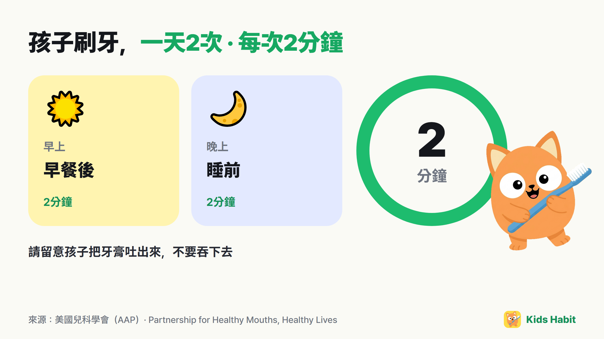 孩子刷牙標準：早餐後和睡前，一天2次，每次2分鐘