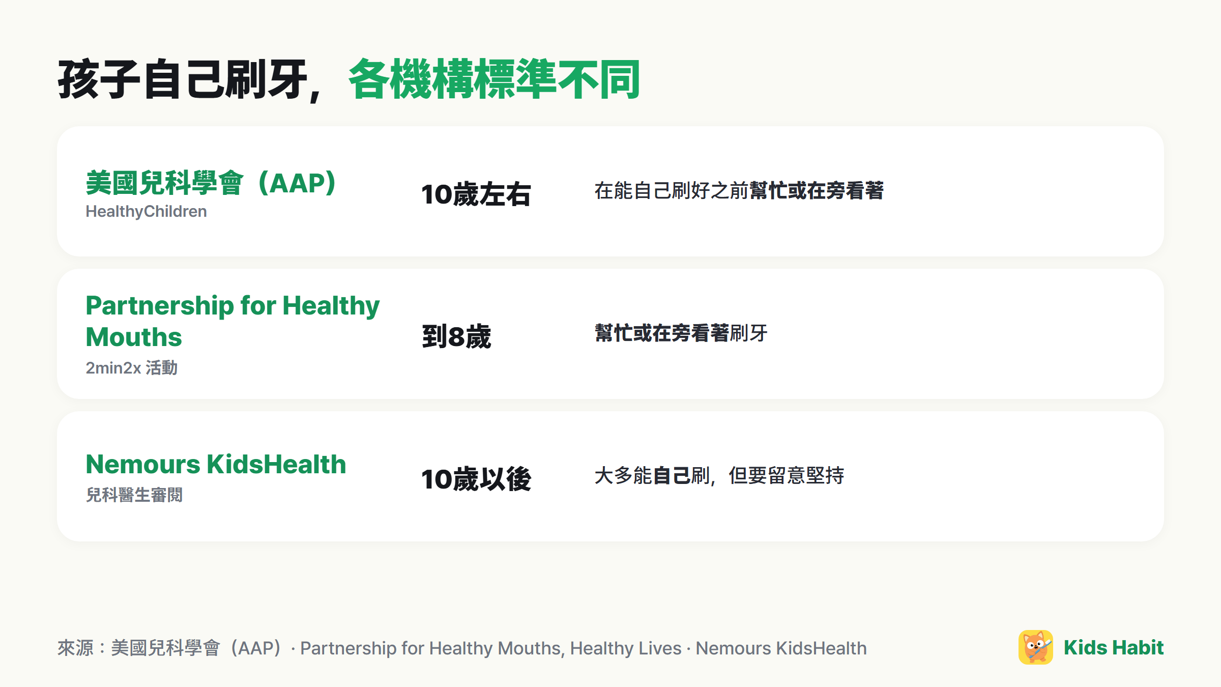 孩子自己刷牙的各機構標準：AAP 10歲左右，Partnership for Healthy Mouths 到8歲，Nemours KidsHealth 10歲以後