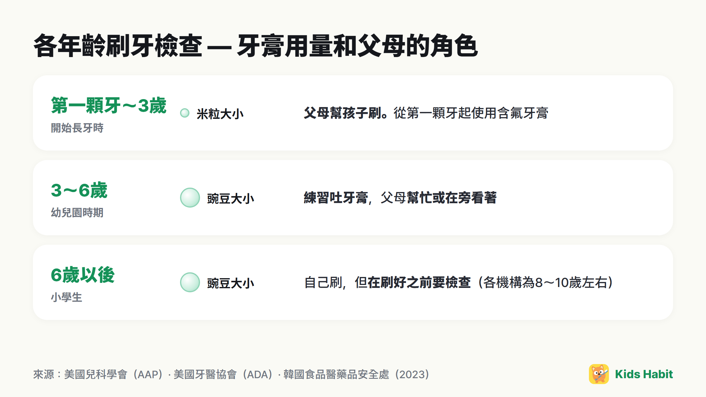 各年齡刷牙檢查表：3歲前米粒大小，3歲起豌豆大小，父母幫忙或在旁看著