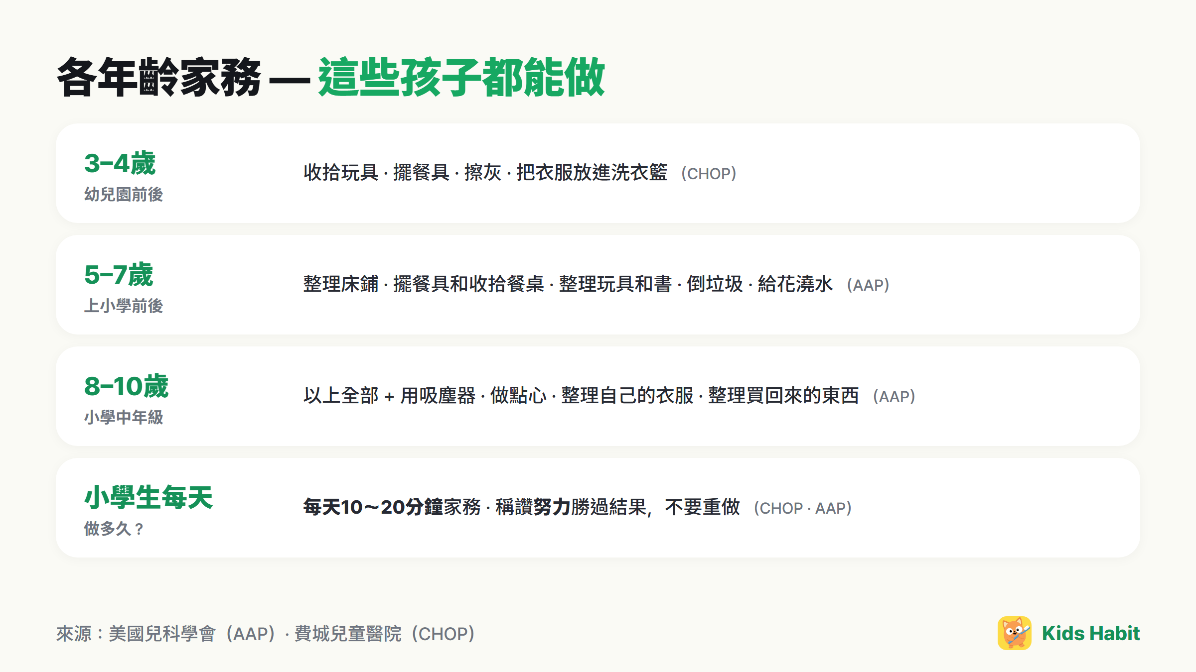 各年齡家務清單：3～4歲收拾玩具，5～7歲整理床鋪，8～10歲用吸塵器