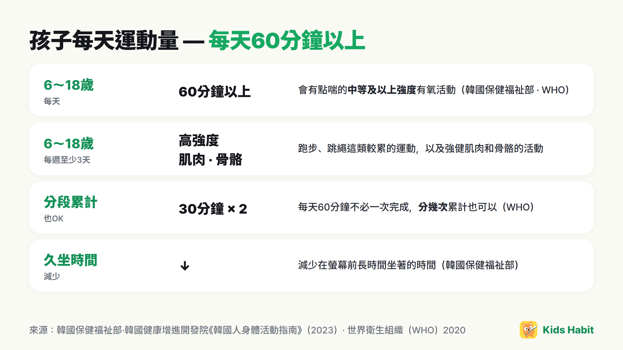 孩子每天運動量:6~18歲每天60分鐘以上中等及以上強度,每週至少3天高強度·肌肉·骨骼運動,可以分段累計
