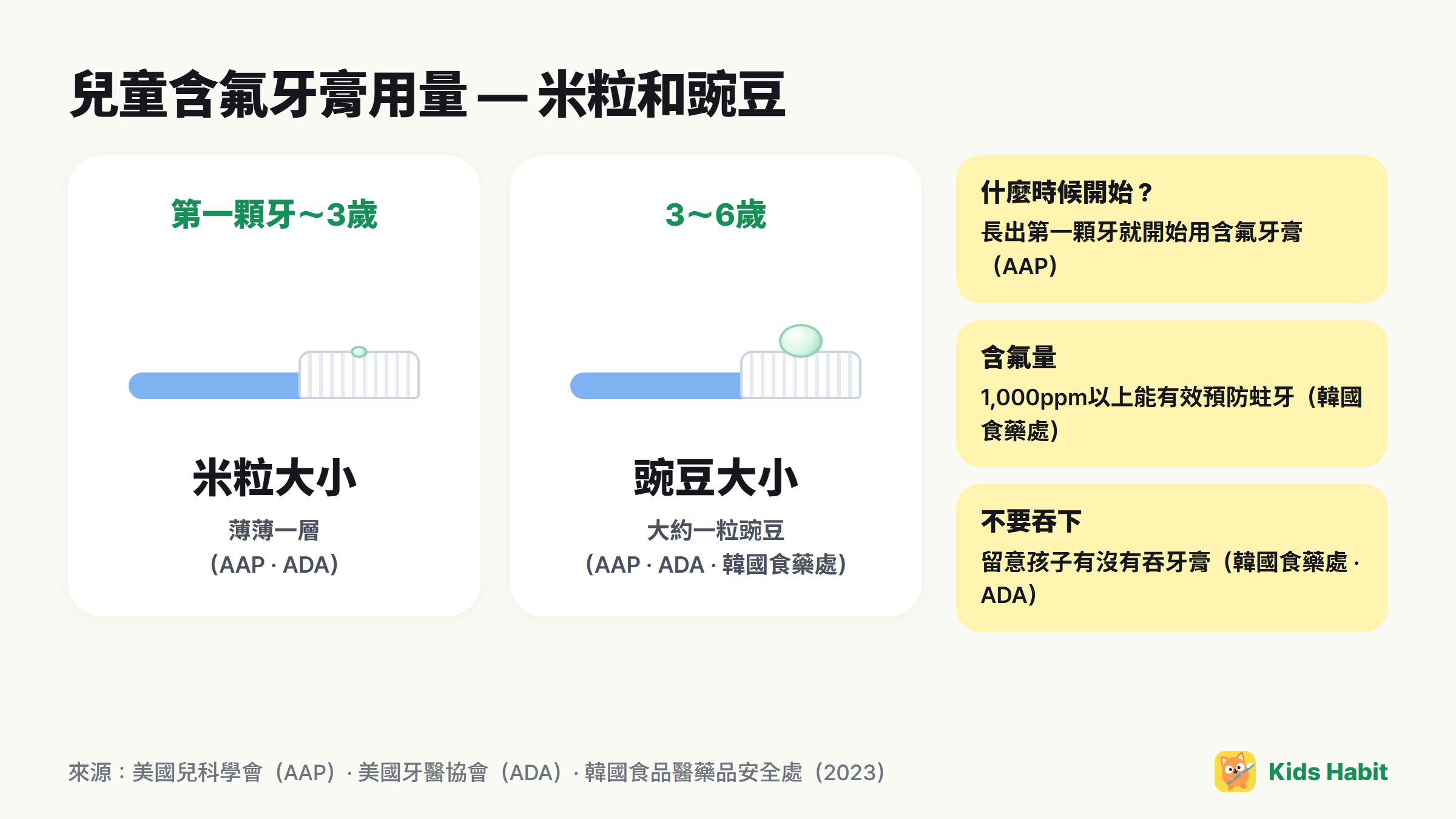 兒童含氟牙膏用量：第一顆牙到3歲米粒大小，3～6歲豌豆大小
