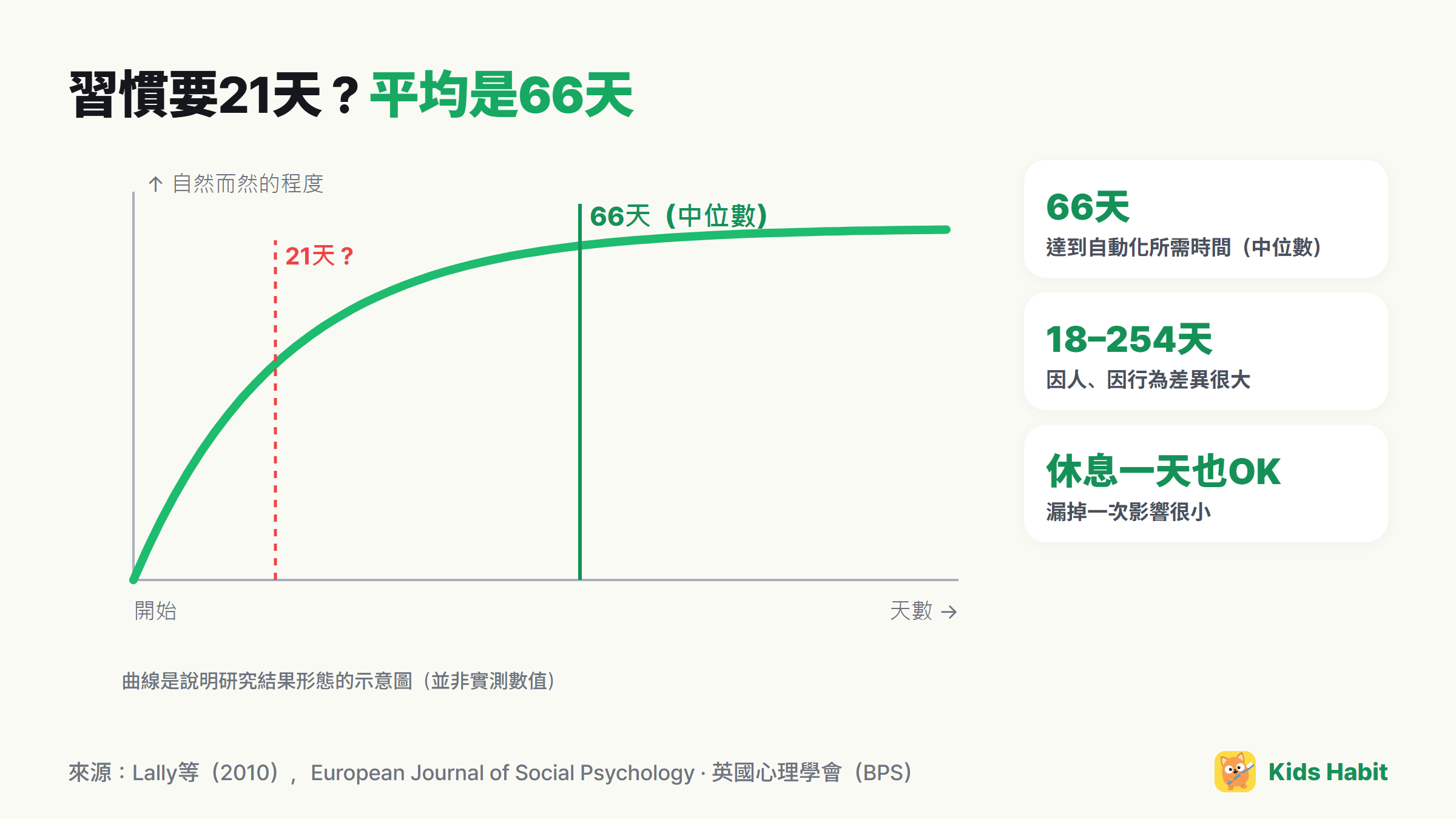 習慣自動化示意圖：一開始上升很快，平均66天左右接近頂點的曲線