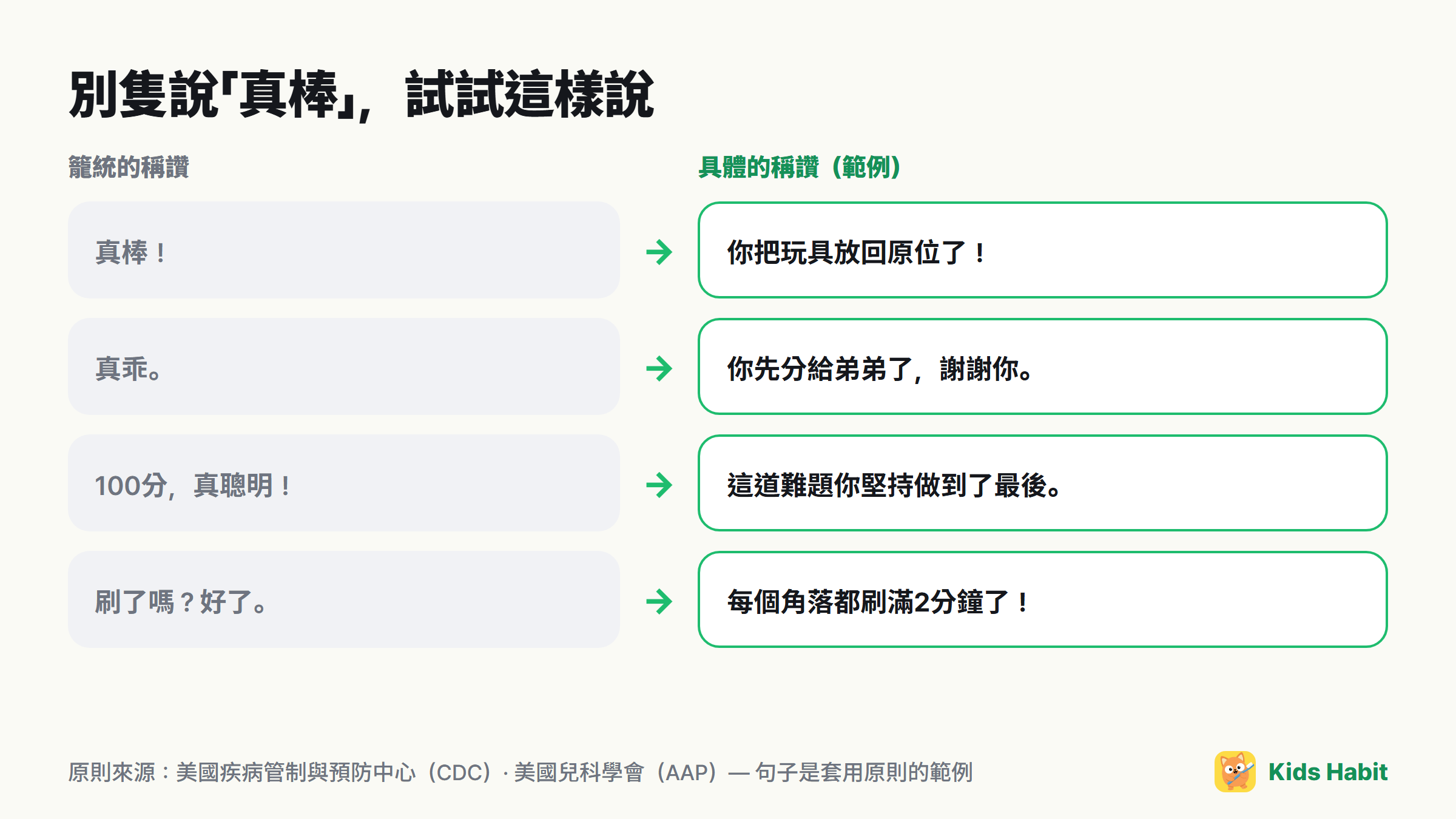 把籠統稱讚換成具體稱讚的例子：真棒 → 你把玩具放回原位了
